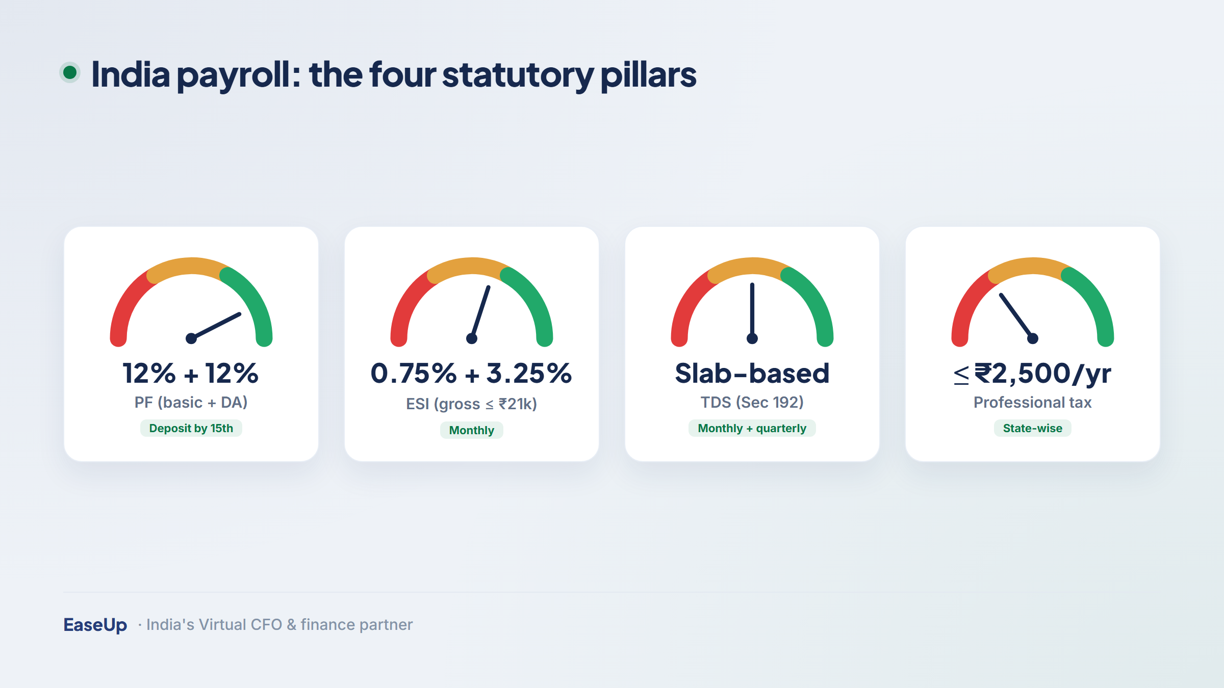 The four statutory pillars of Indian payroll: PF, ESI, TDS and professional tax with their rates and thresholds