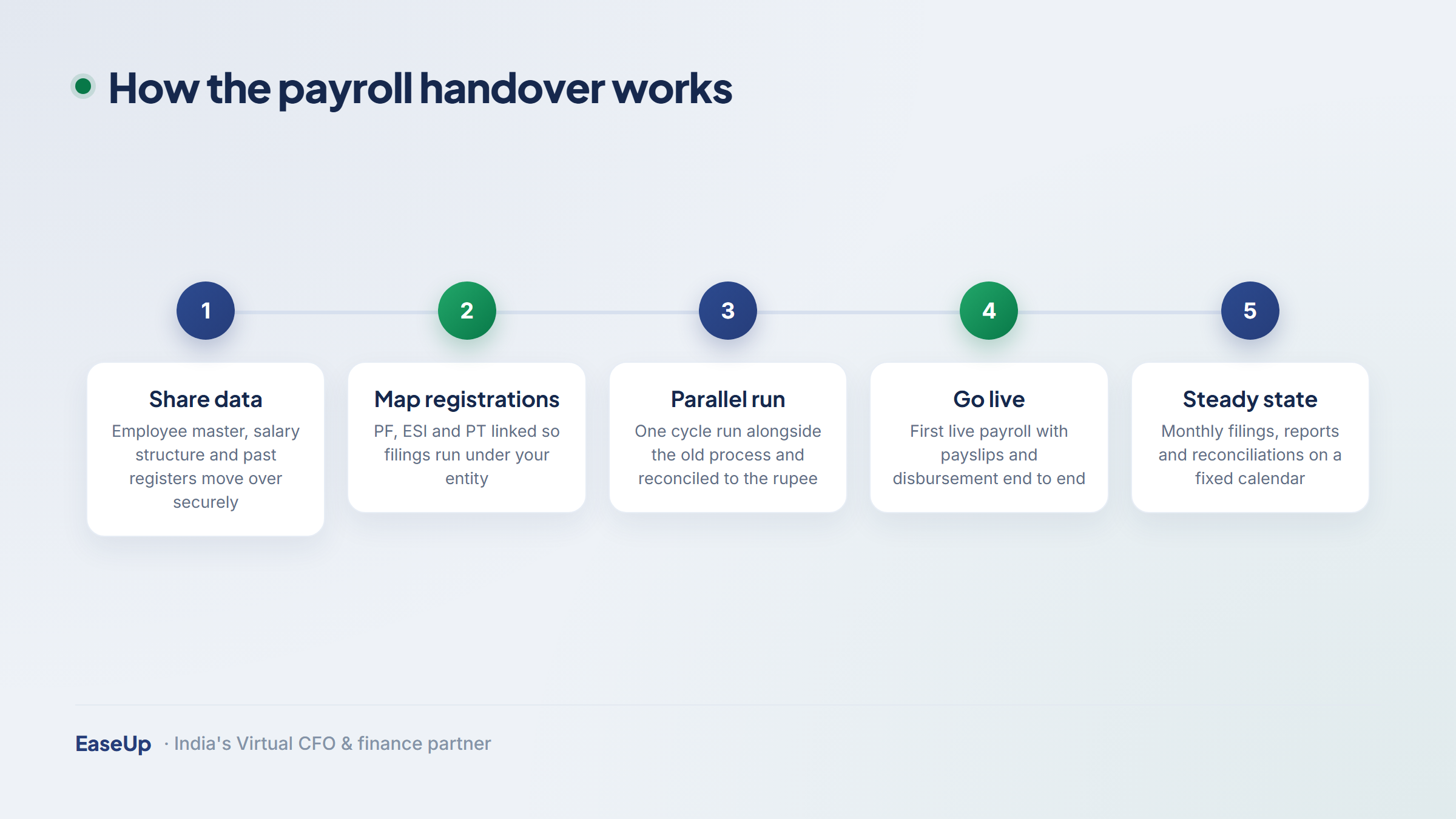 Five-step payroll outsourcing handover: share data, map registrations, parallel run, go live, then ongoing filings and reports