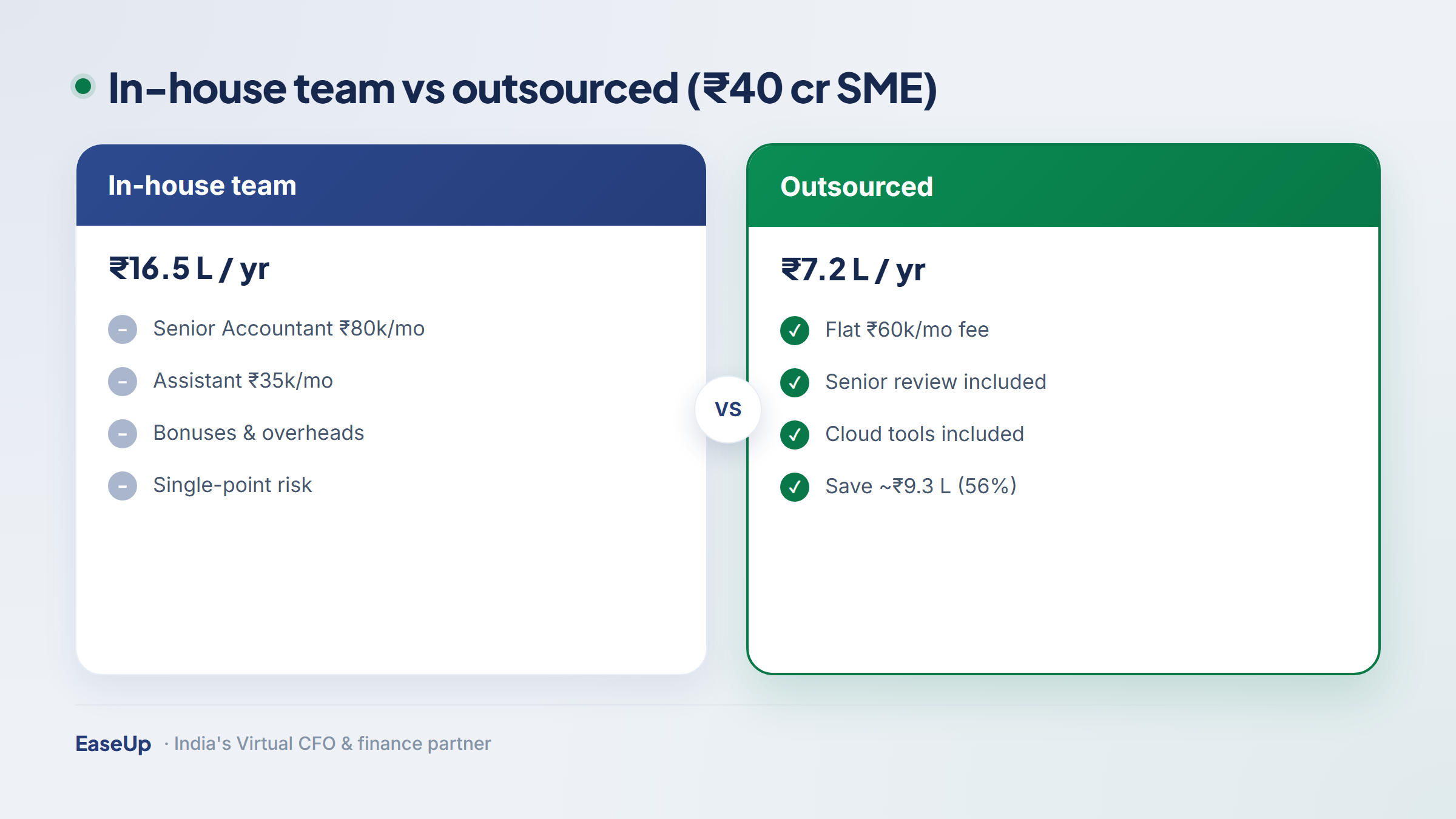 Cost comparison: an in-house finance team at about ₹16.5 lakh a year versus an outsourced team at ₹7.2 lakh, saving roughly ₹9.3 lakh or 56 percent