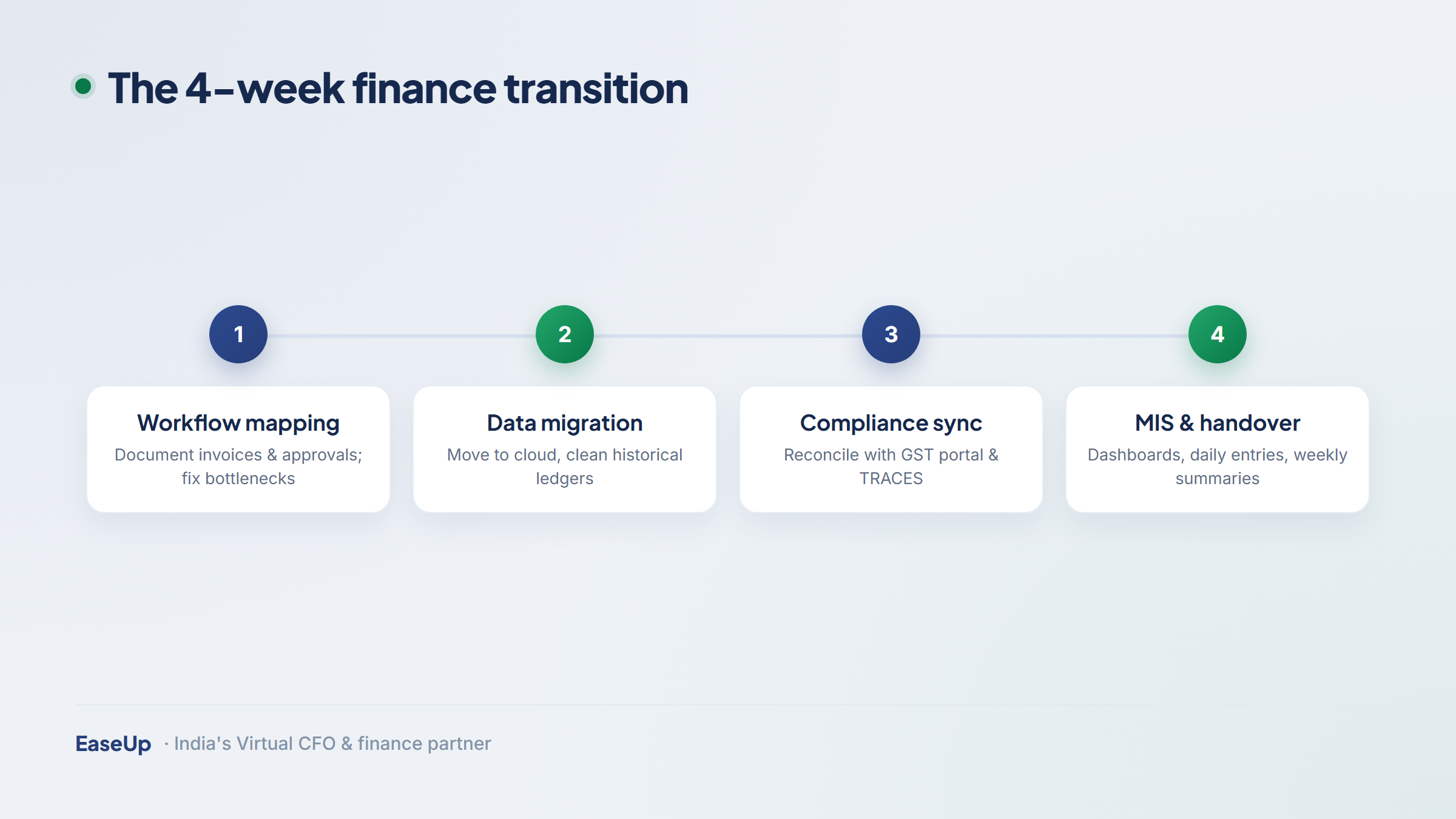 Four-step finance transition: workflow mapping, data migration and cleanup, compliance synchronisation, then MIS setup and handover across four weeks