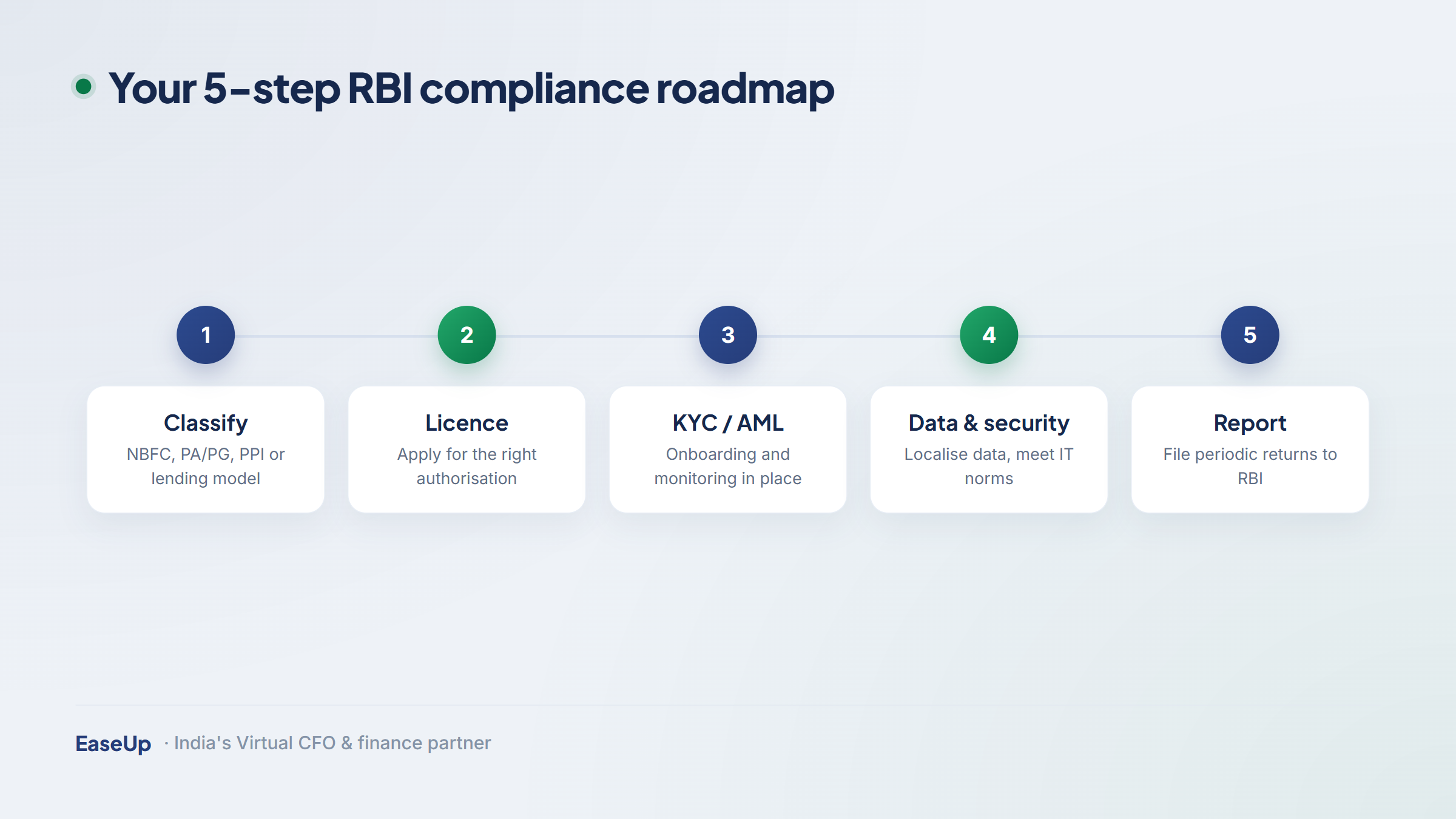 Five-step RBI compliance roadmap: classify, licence, KYC/AML, data security, reporting