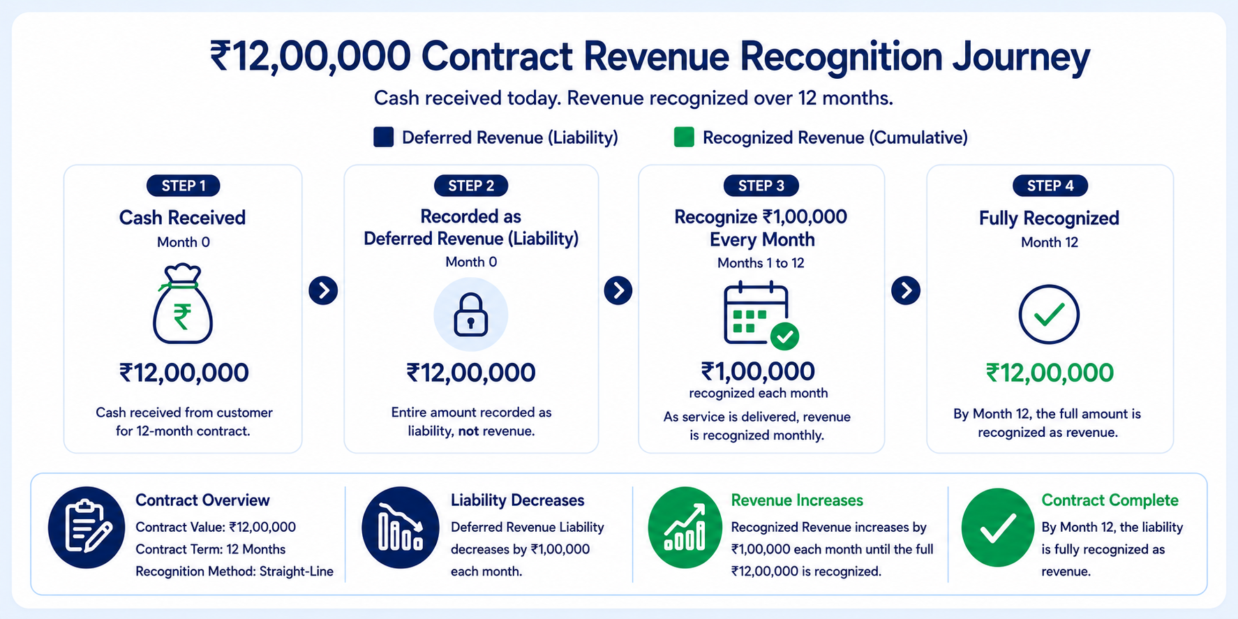 Revenue recognition journey infographic showing how a ₹12,00,000 contract is recognized over 12 months from cash receipt to fully earned revenue.