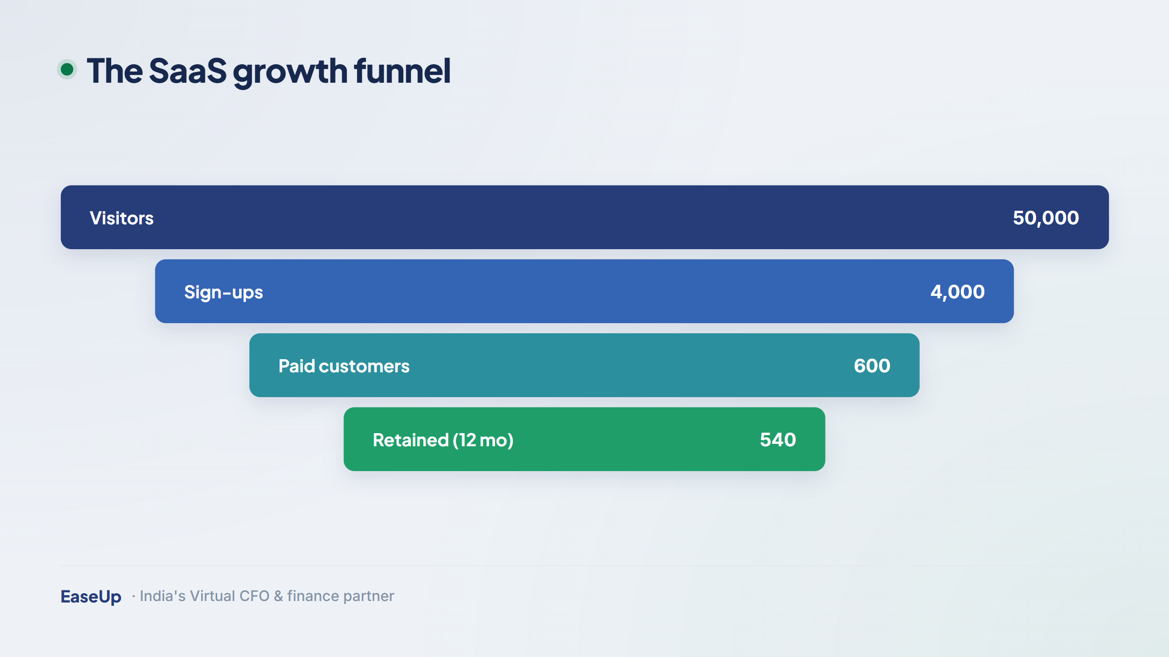 SaaS growth funnel from visitors to sign-ups to paid to retained customers