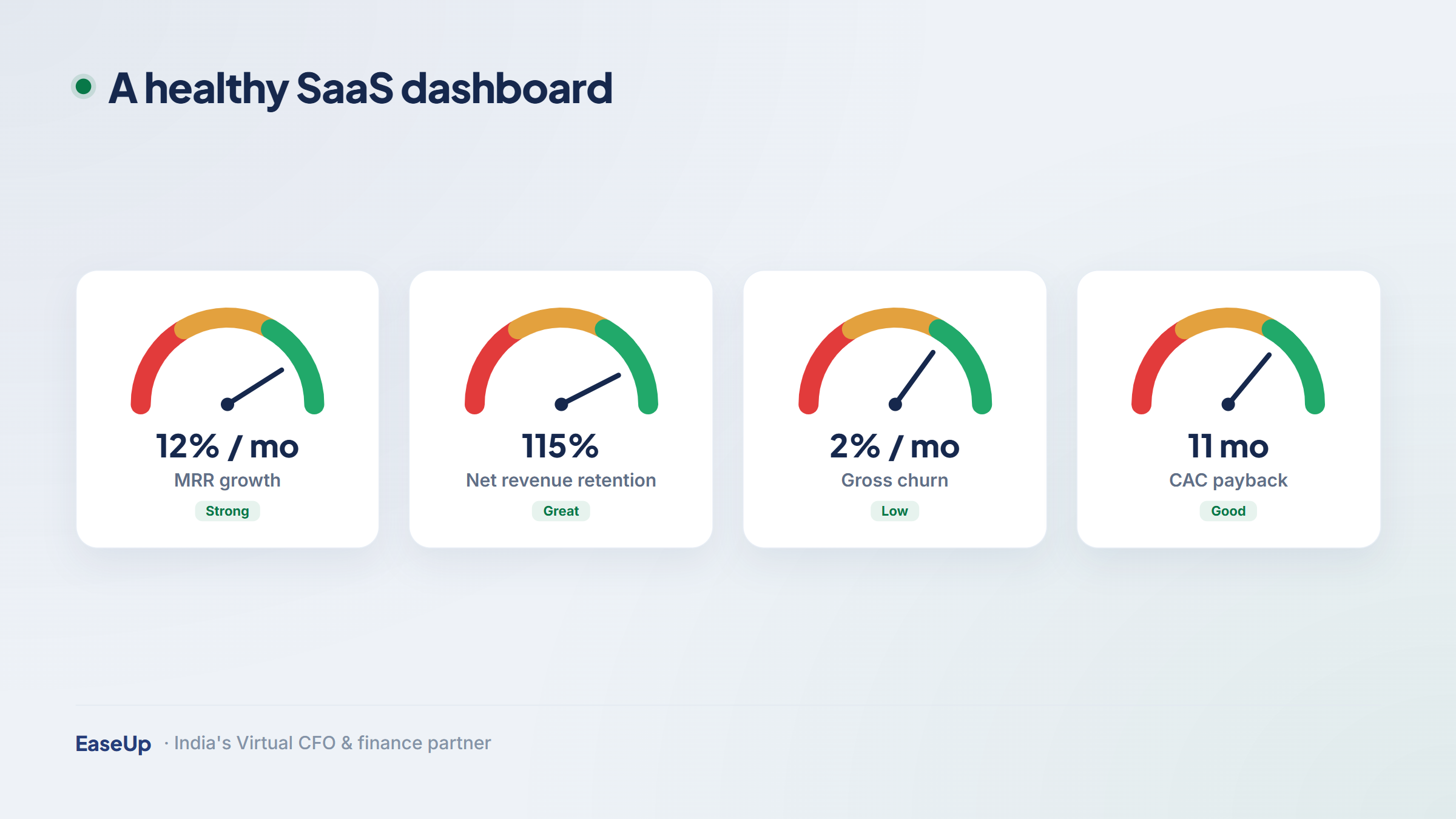 Healthy SaaS dashboard gauges: MRR growth, net revenue retention, churn and CAC payback
