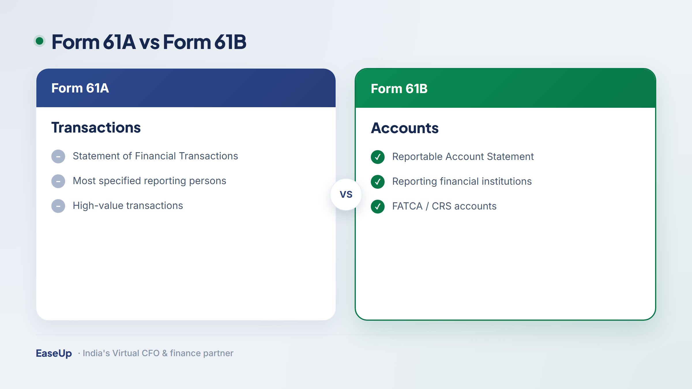 Form 61A versus Form 61B — 61A reports high-value financial transactions, 61B reports FATCA and CRS reportable accounts