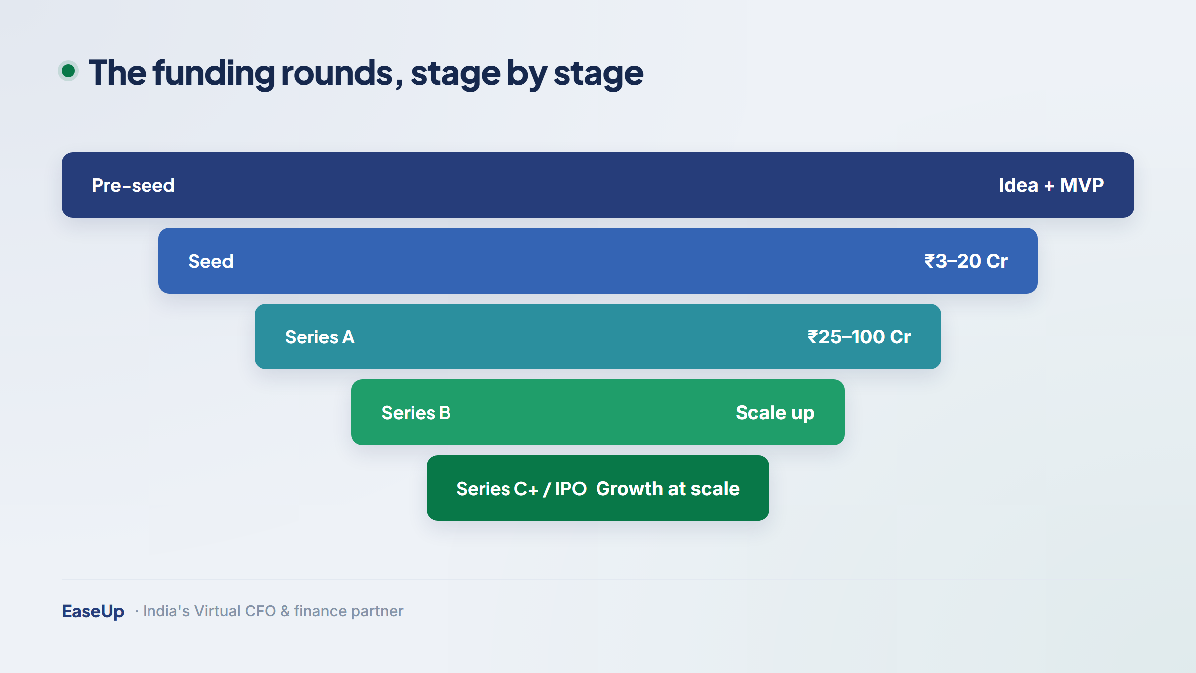 Funnel of startup funding rounds from pre-seed and seed through Series A, B, C and IPO, with rising valuation and Indian rupee ticket sizes