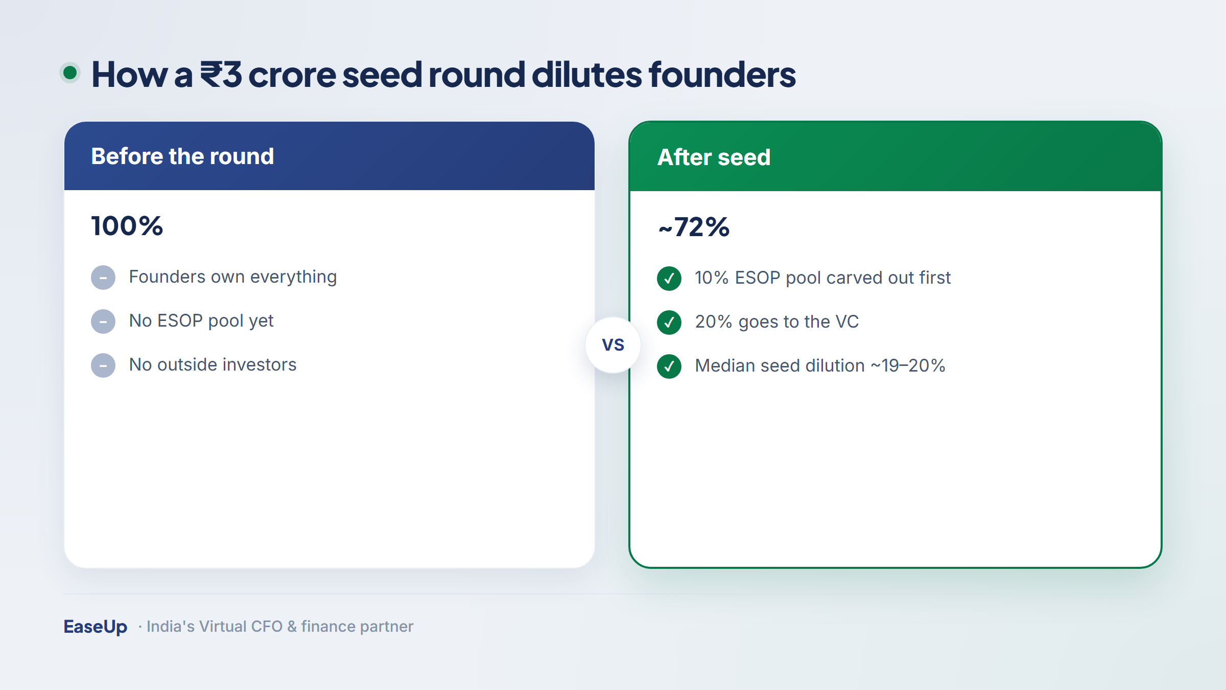 Cap-table dilution example: founders drop from 100% to 90% after a 10% ESOP pool and to 72% after a 20% investor stake