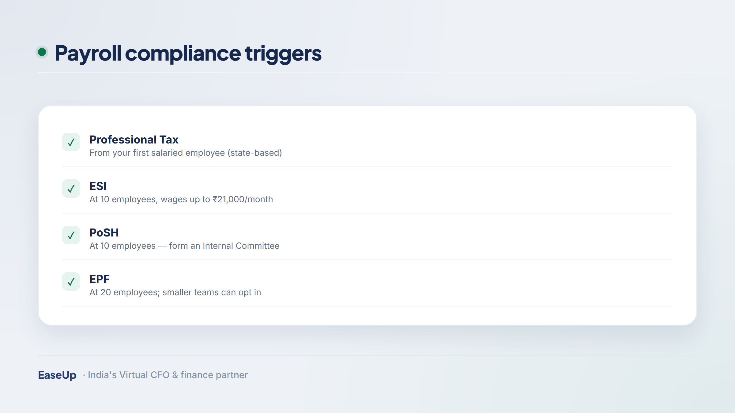 Payroll compliance triggers for IT companies: professional tax from the first employee, ESI and PoSH at ten employees, EPF at twenty employees