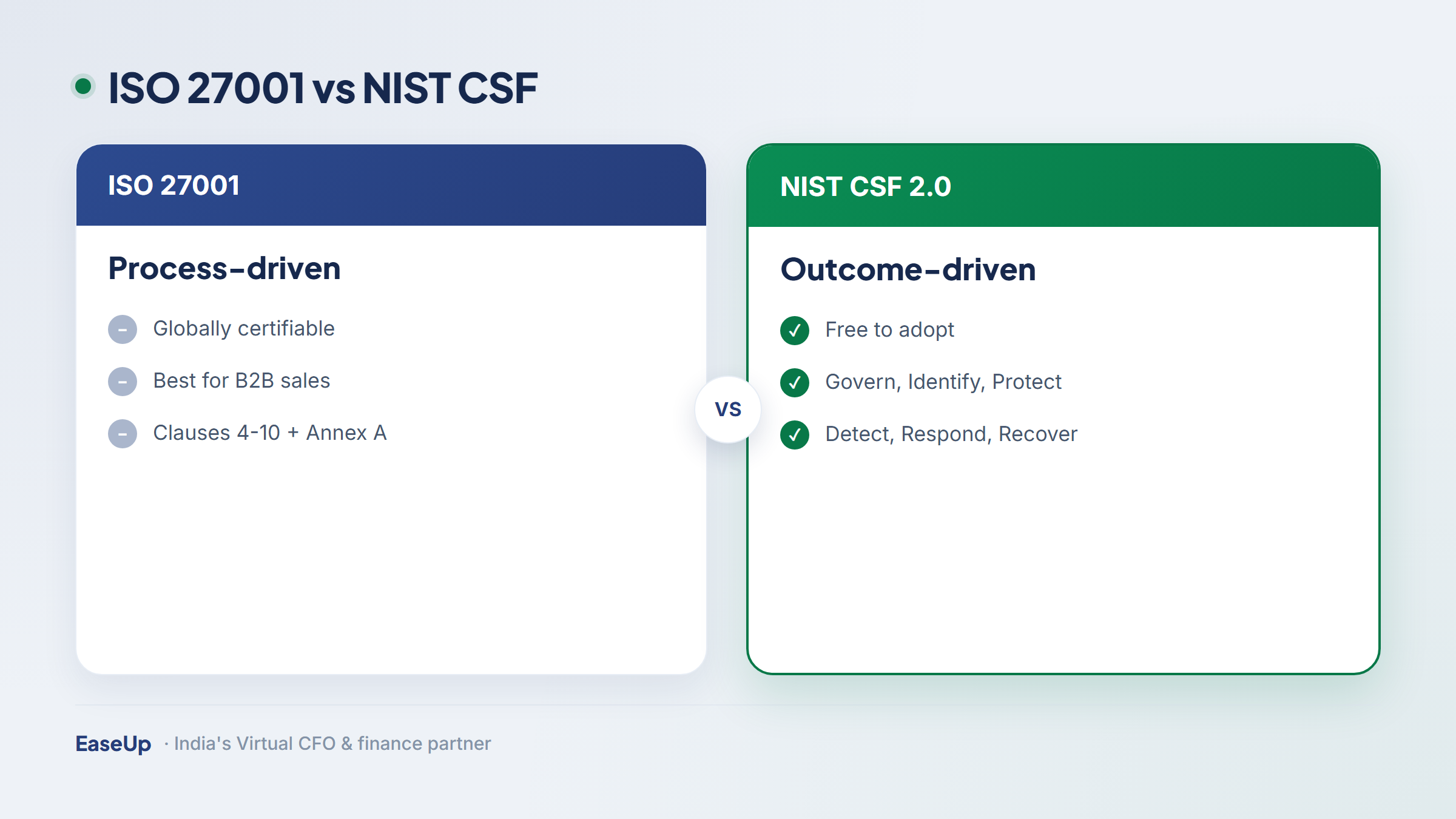 Comparison of ISO 27001 and the NIST Cybersecurity Framework for IT companies choosing a security standard