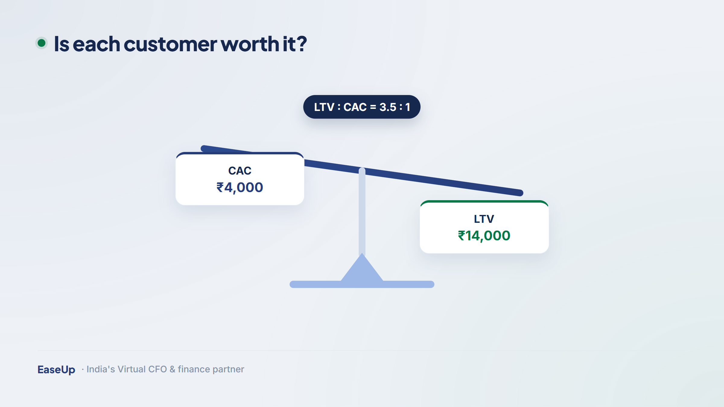 Balance scale weighing lifetime value against acquisition cost, LTV to CAC 3.5 to 1