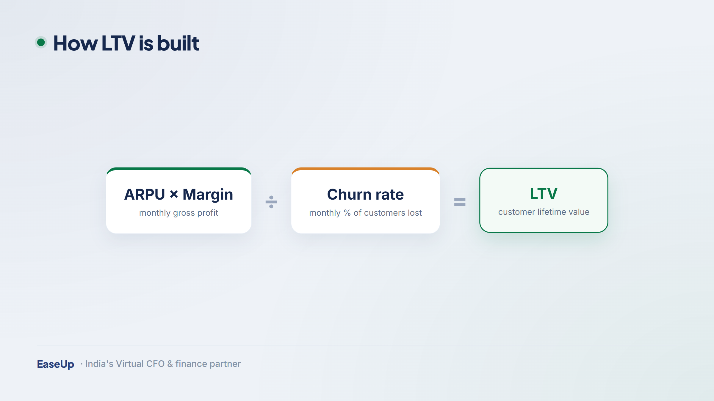 LTV formula: ARPU times margin divided by churn rate equals lifetime value