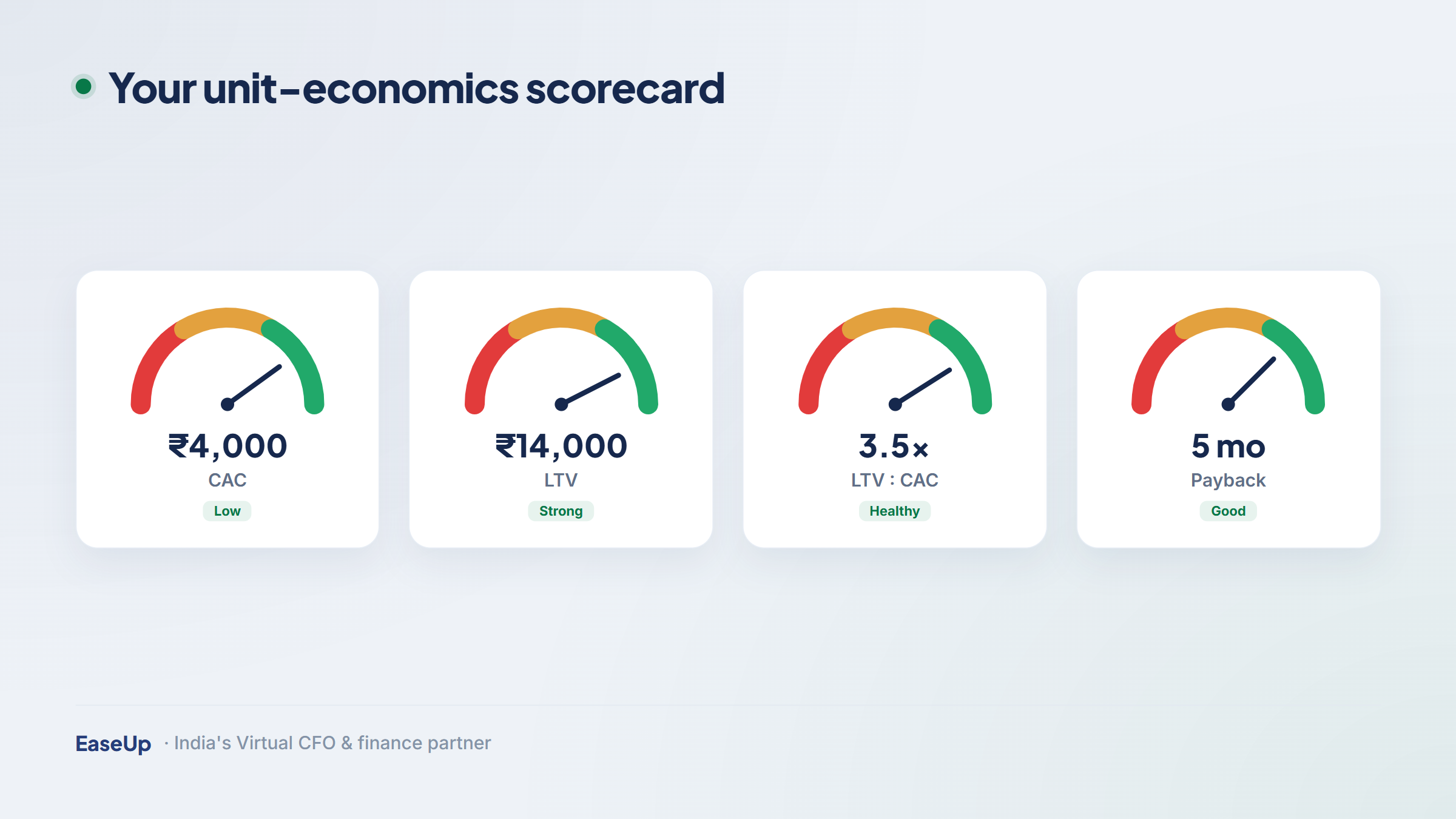 Unit-economics scorecard gauges: CAC, LTV, LTV:CAC ratio and payback period