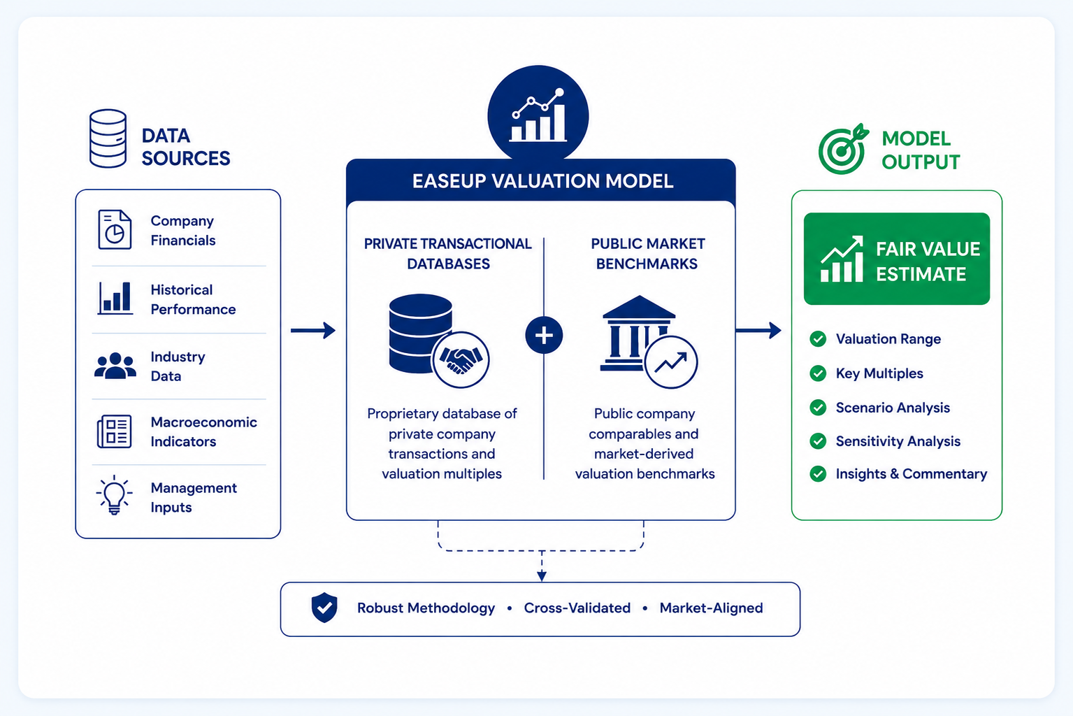 Infographic visualizing how private deal data and public sector multiples are combined in Indian business valuation.