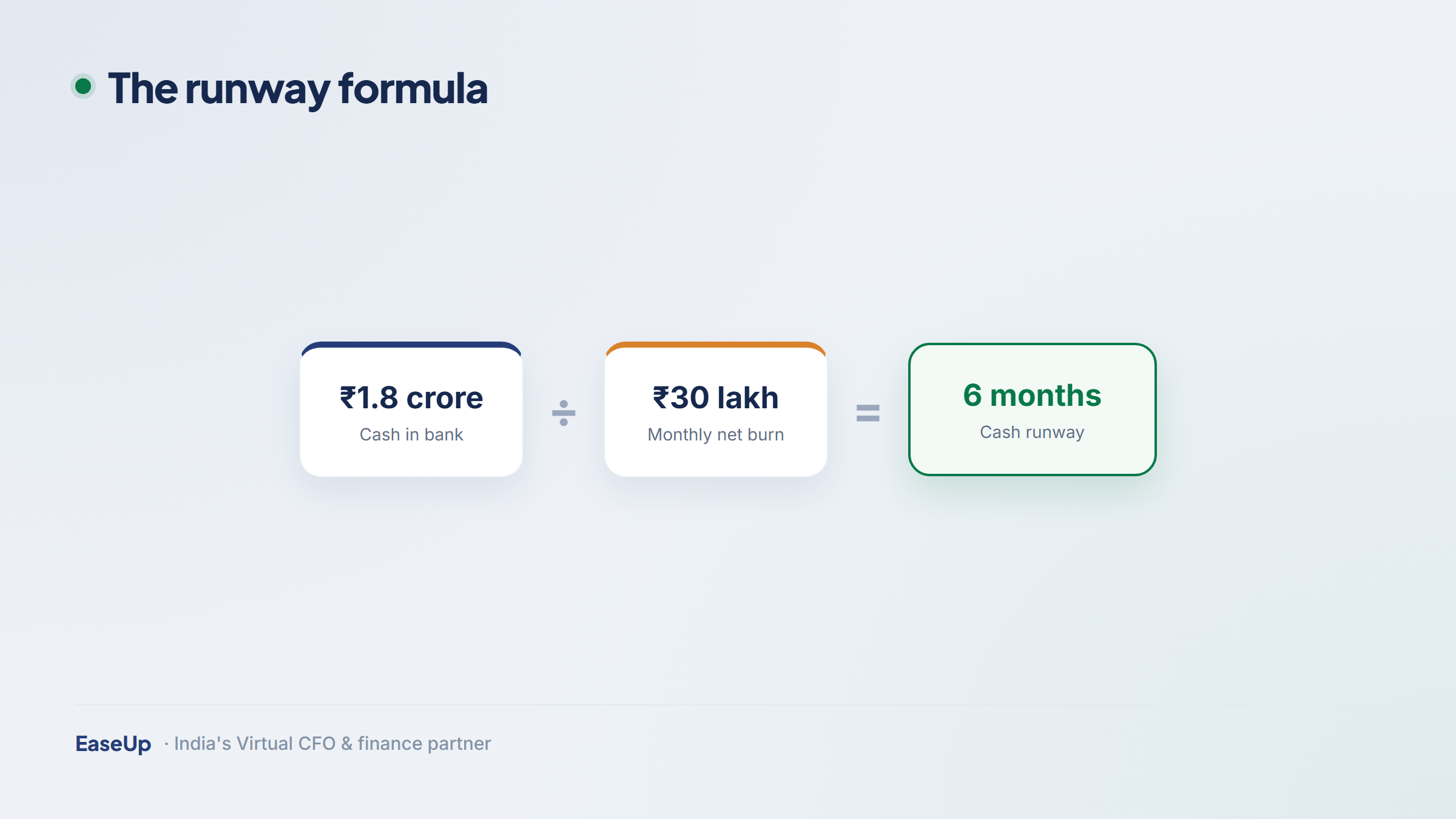 Runway formula: cash in bank divided by monthly net burn equals runway in months, with a worked example of 1.8 crore divided by 30 lakh equals 6 months