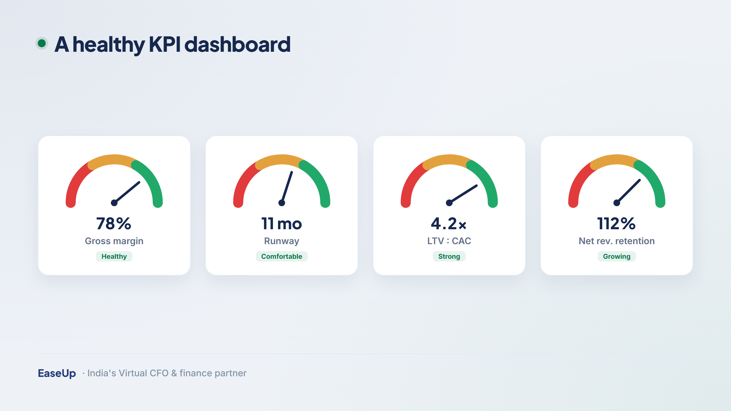A row of four KPI health gauges showing gross margin, runway, LTV to CAC ratio and net revenue retention all in healthy zones