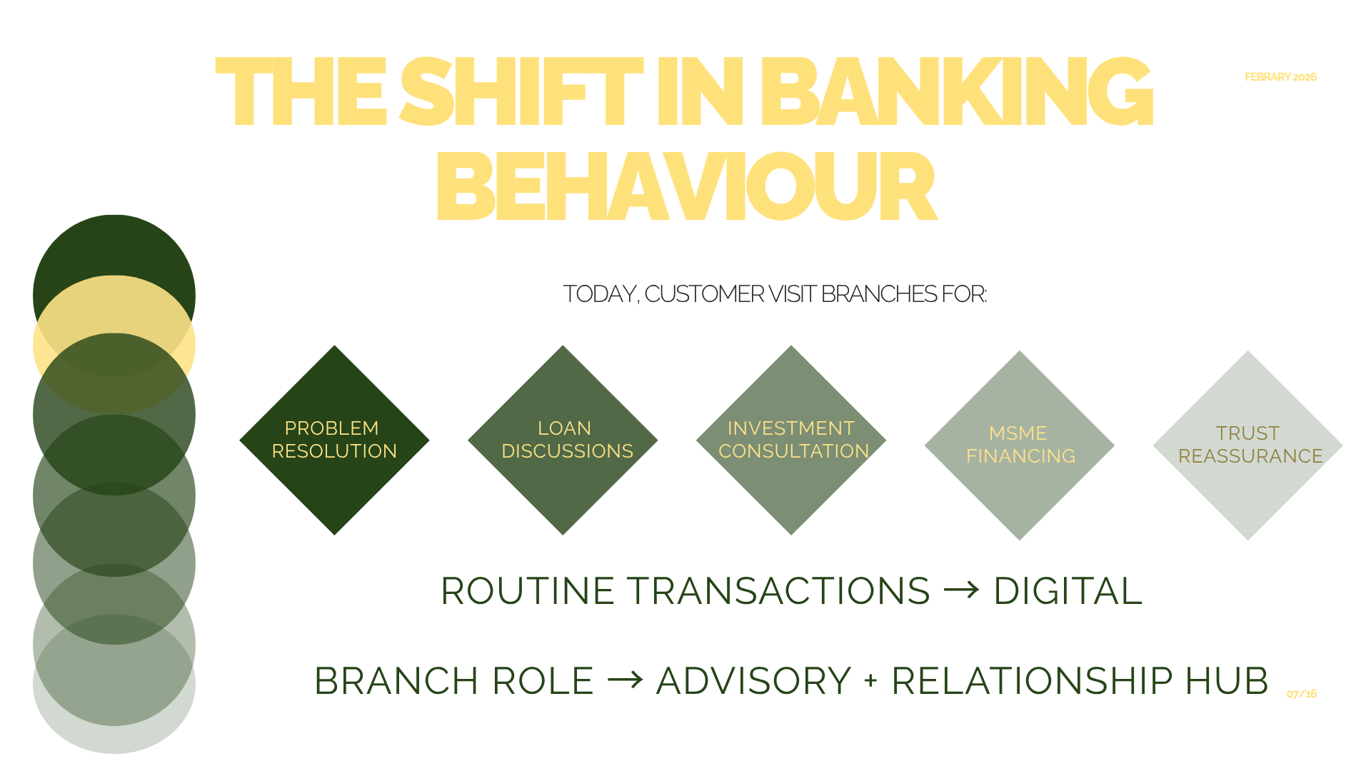Five reasons to visit a branch: problem resolution, loans, investment advice, MSME financing and reassurance