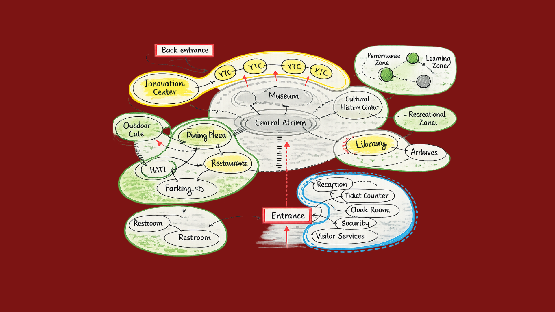 Hand-drawn programme diagram linking the central museum atrium with visitor services, library, dining, craft market and learning spaces