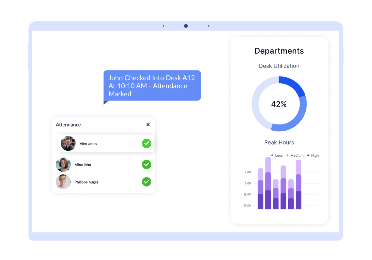 Tablet dashboard showing a desk check-in alert, an attendance list of three employees and desk utilisation and peak-hour charts