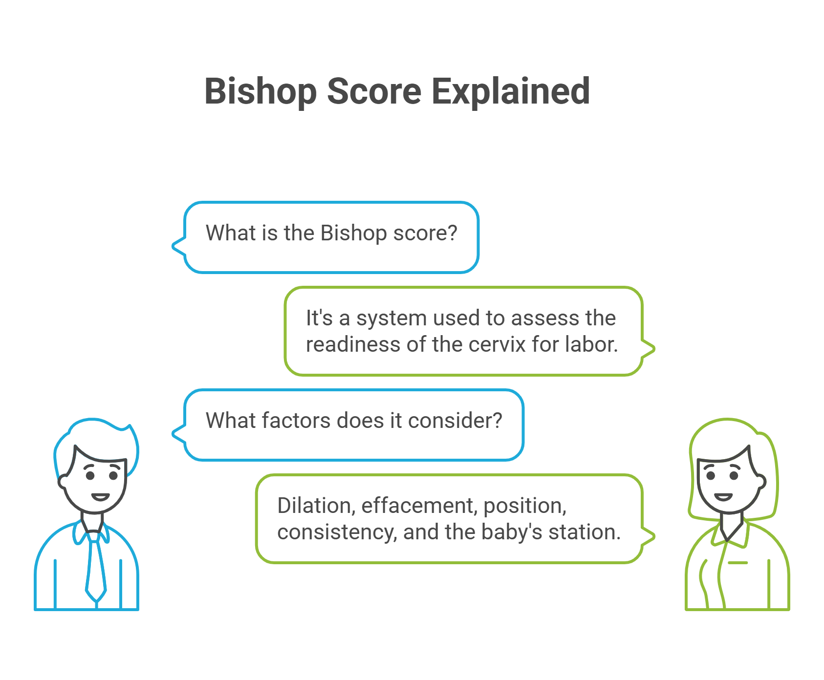 what is Bishop Score