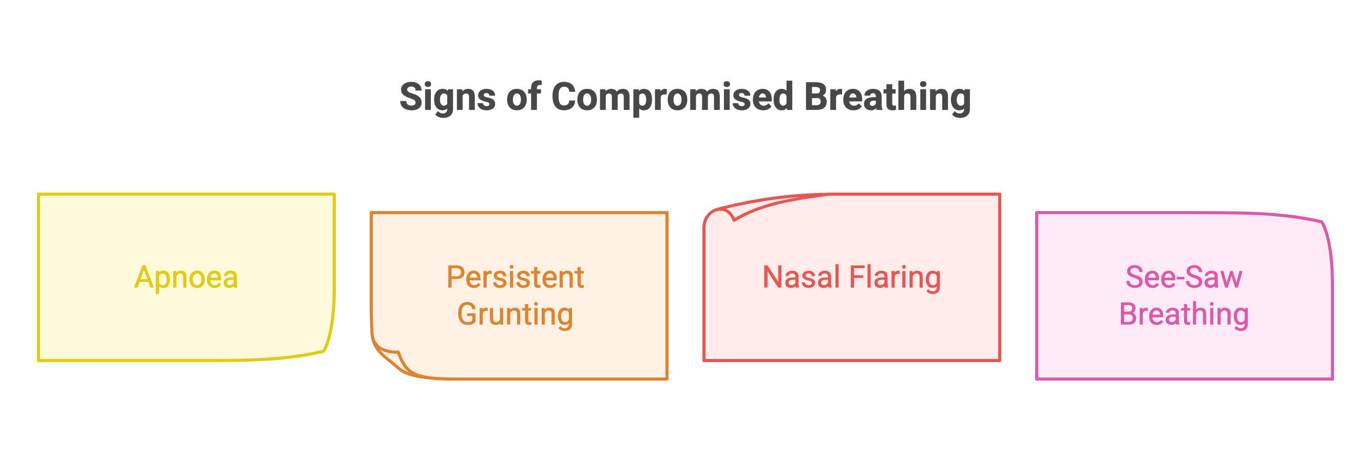 Signs That Breathing Is Compromised