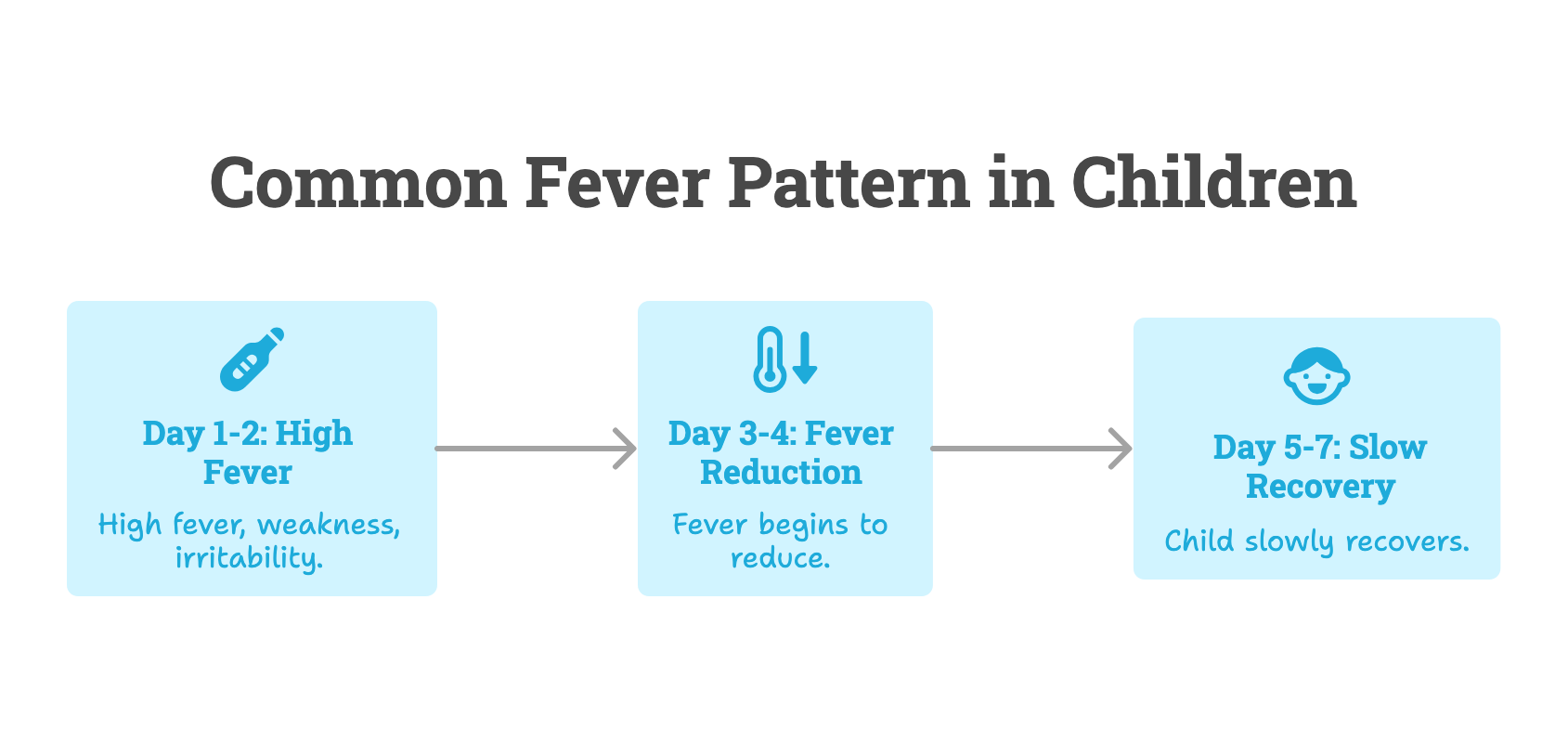 Common Fever Pattern in kids