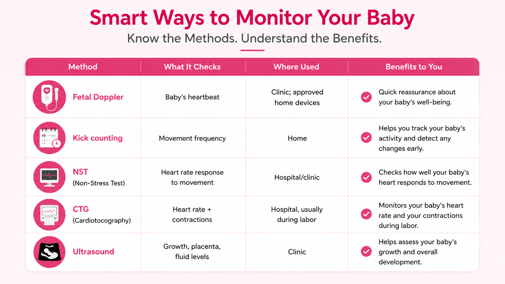 Types of Fetal Monitoring