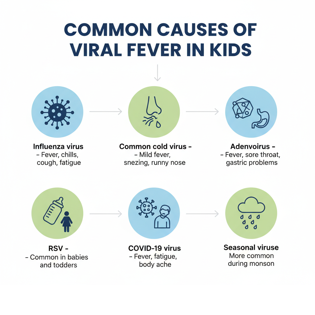 Common Causes of Viral Fever in Kids