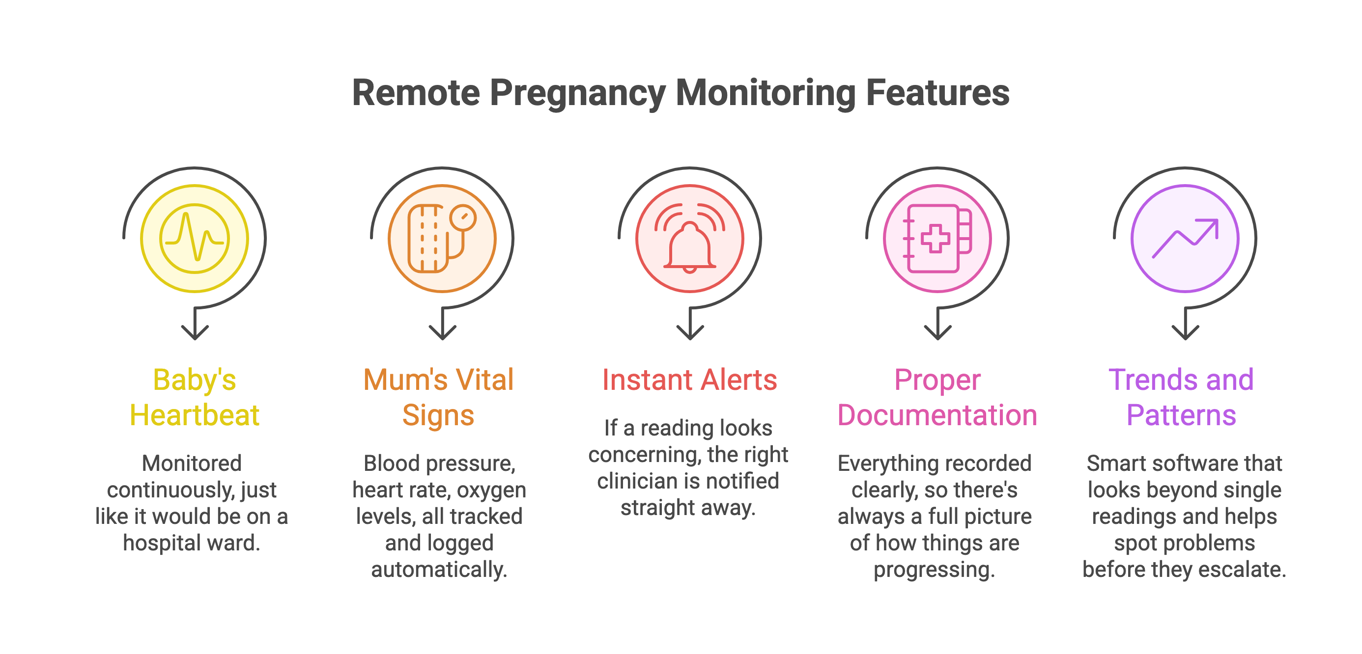 Remote Pregnancy Monitoring