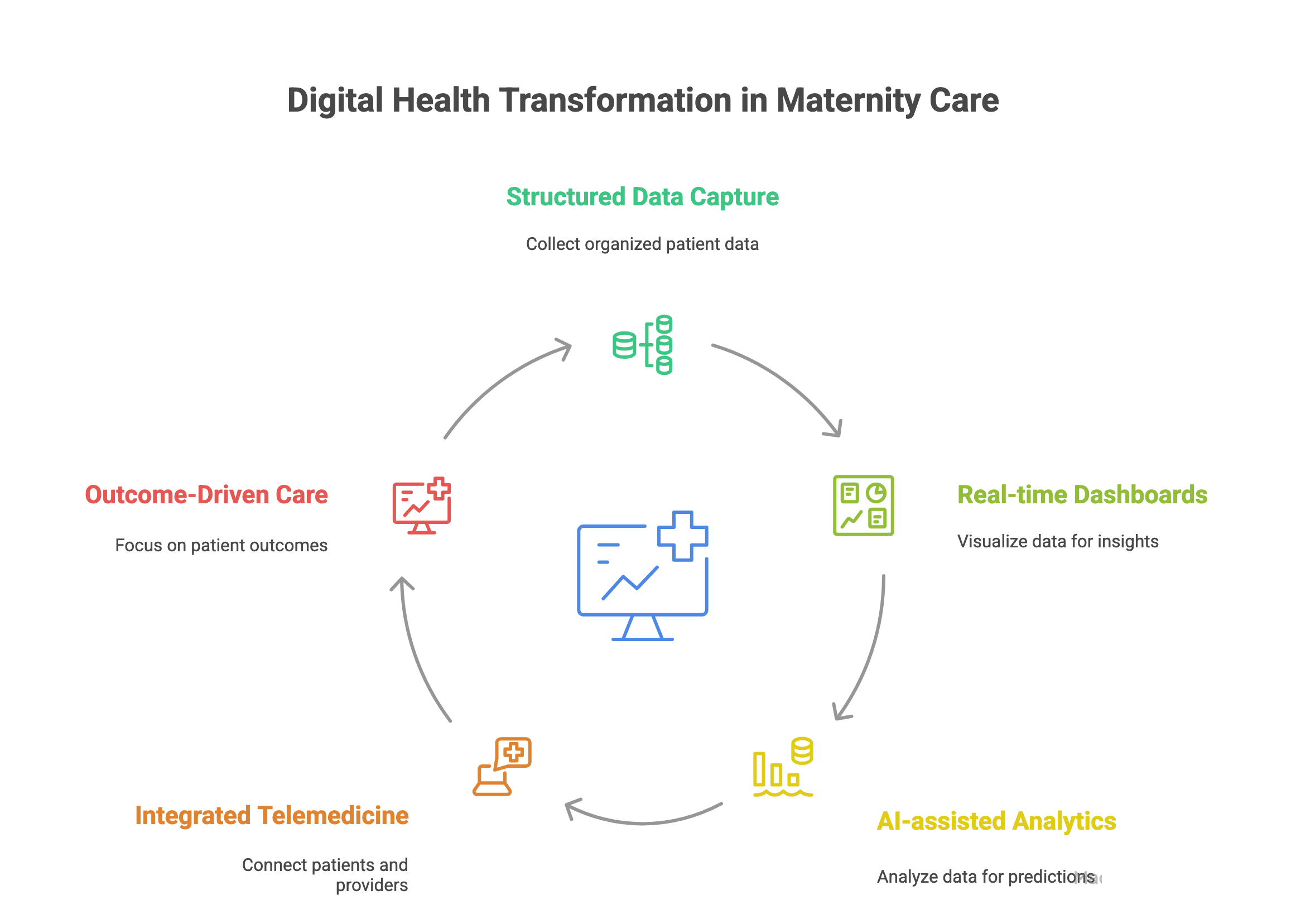 Digital Health Transformation