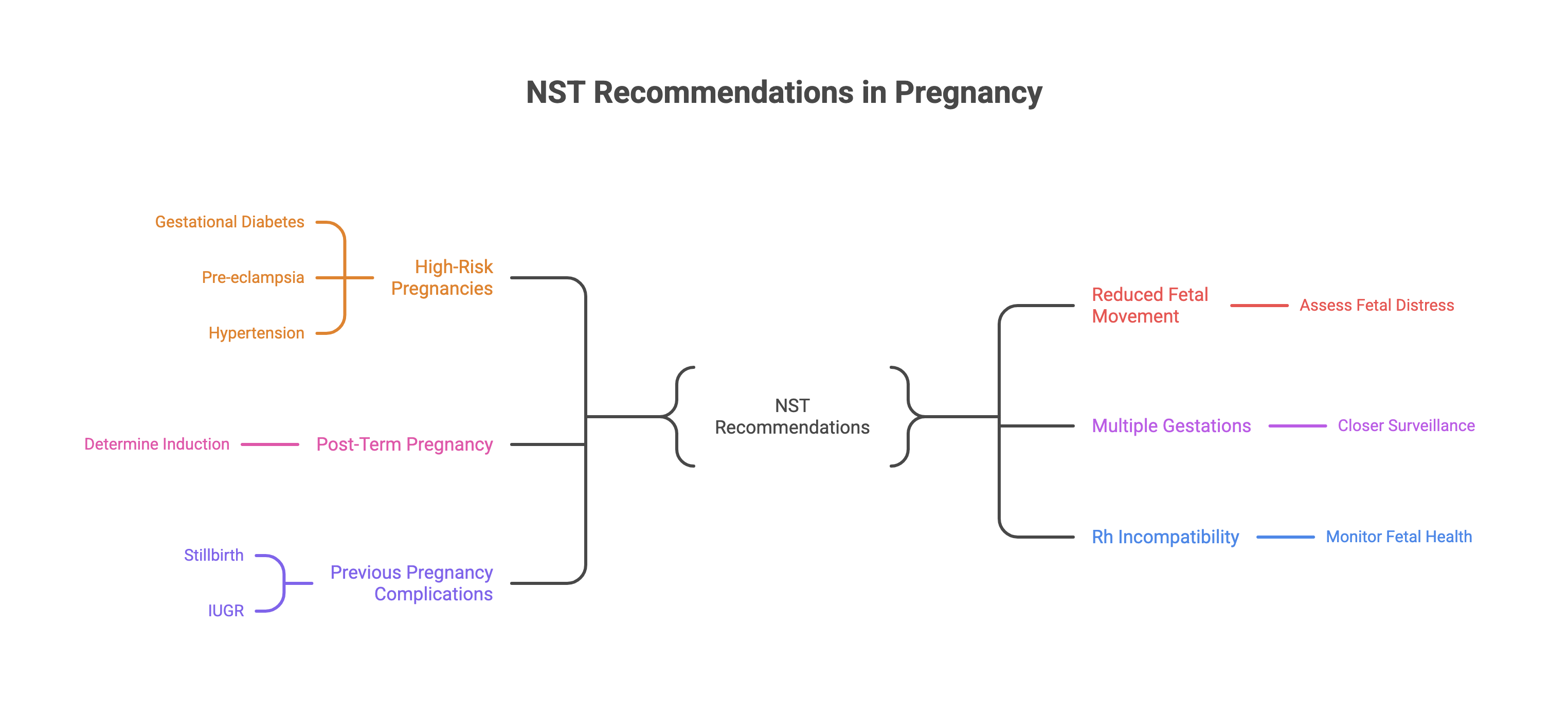 NST Recommendations in pregnancy