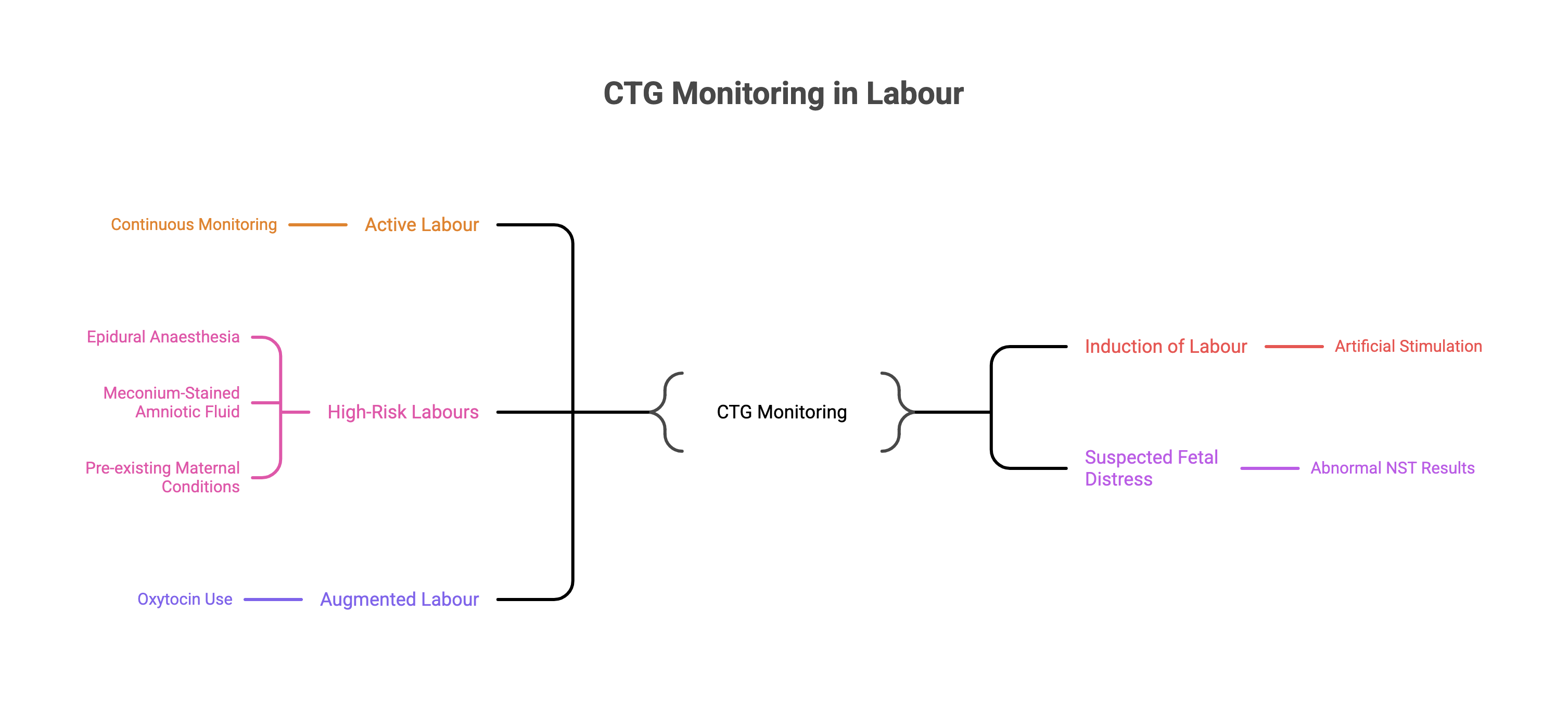 CTG Monitoring
