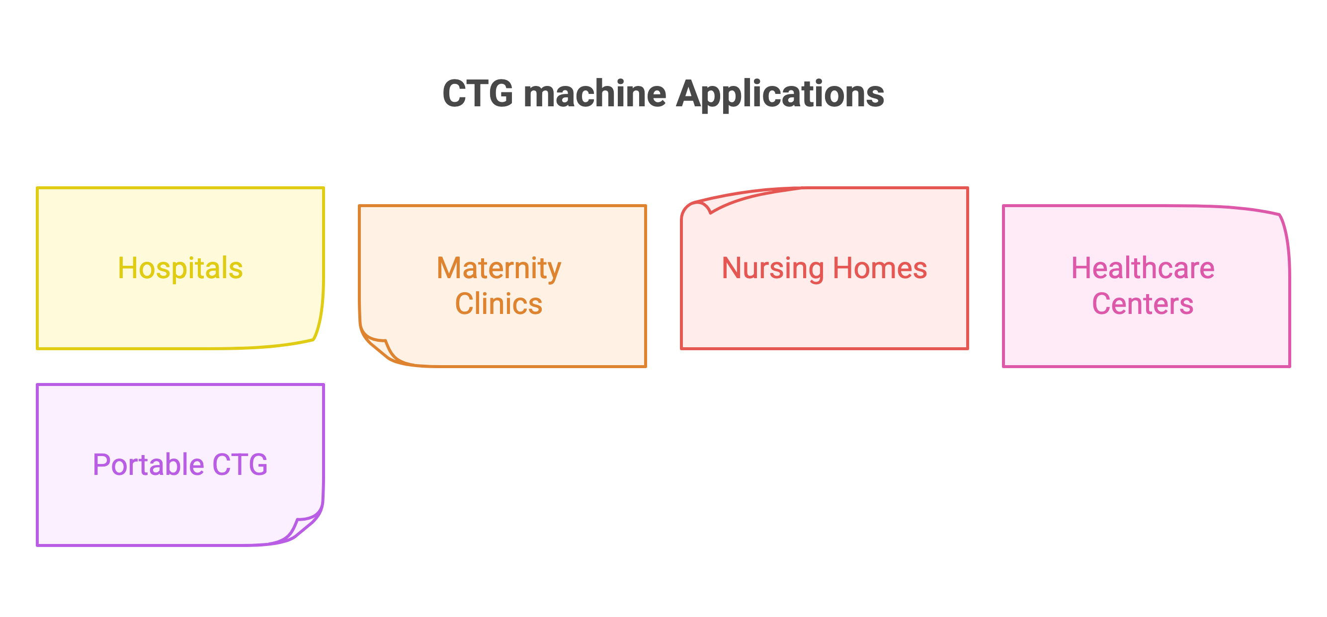 CTG machines applications