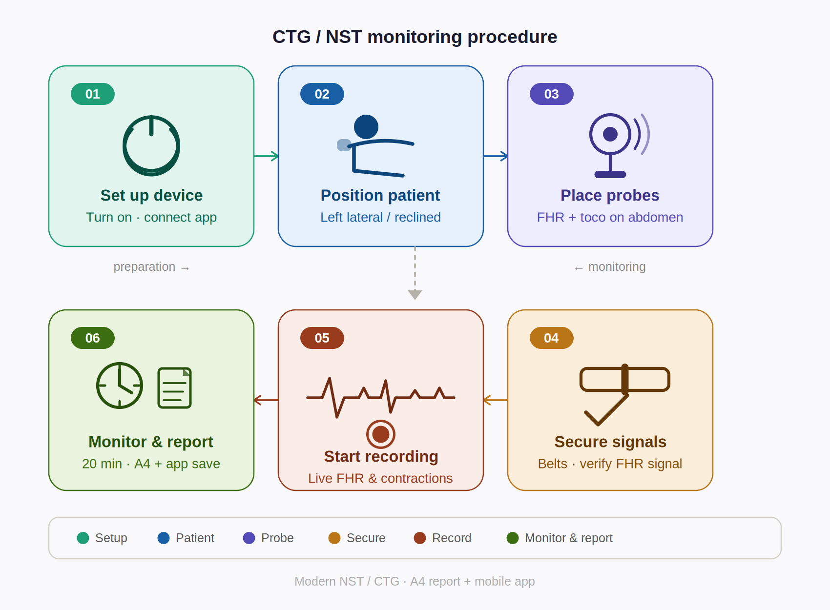 NST/CTG Monitoring Machine
