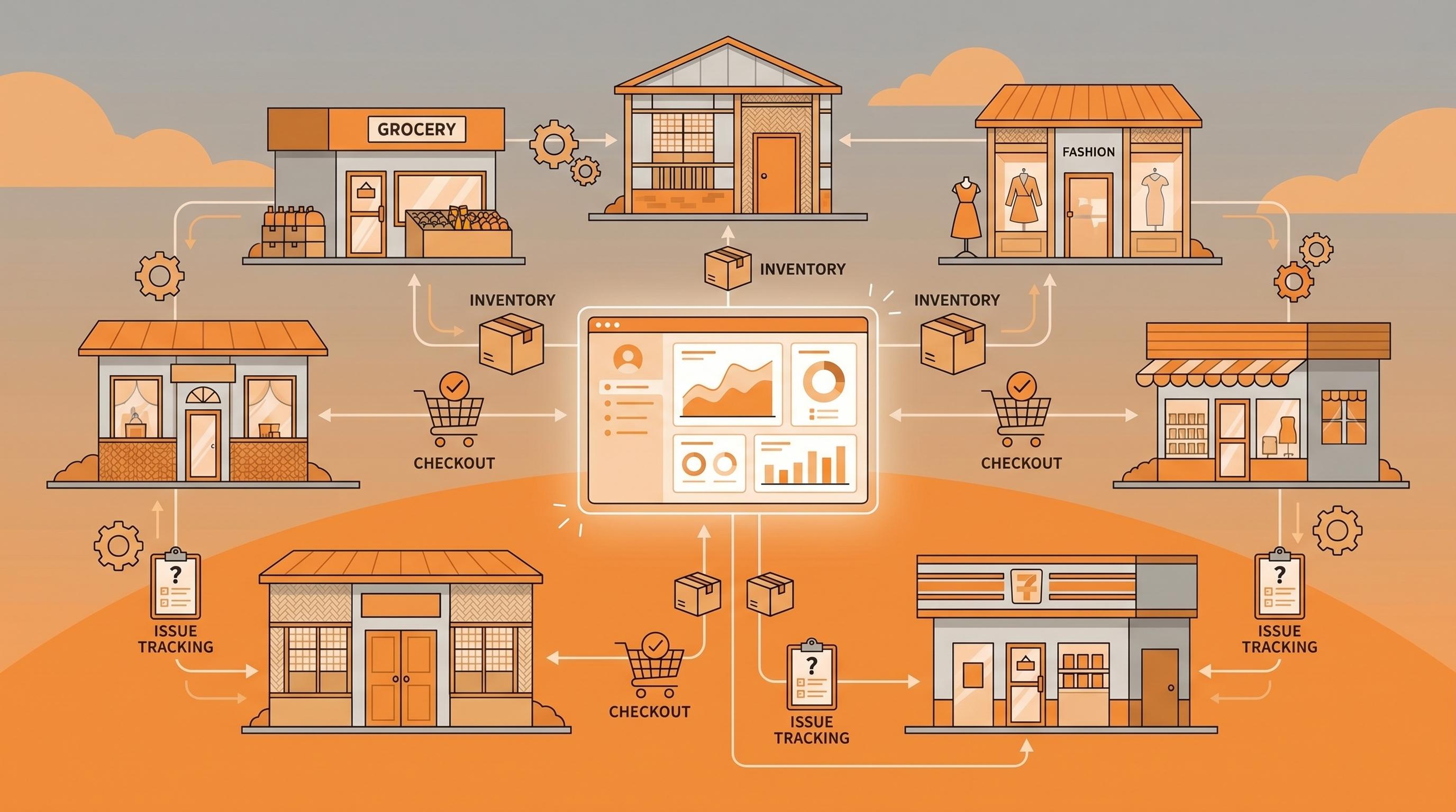 Illustration of multiple retail branches connected to head office with inventory tracking, customer checkout, and store operations visibility